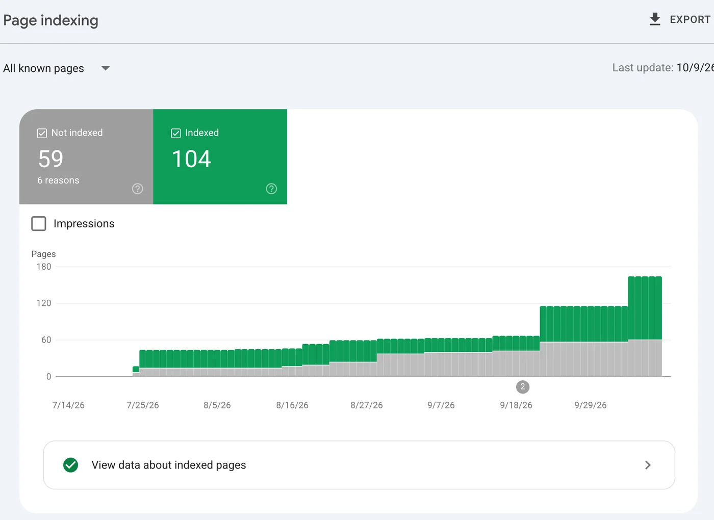 דוח Page indexing ב-Search Console עם עמודים שנכנסו לאינדקס ועמודים שלא