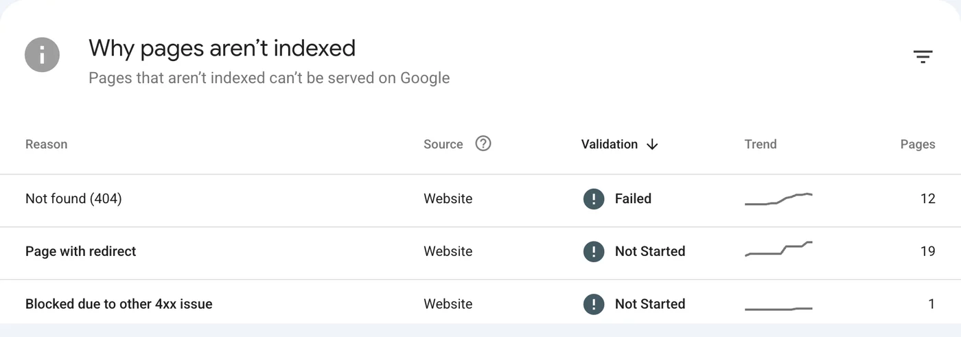 הטבלה Why pages aren’t indexed באתר שלי, עם מצב הבדיקה החוזרת (Validation) ליד כל סיבה
